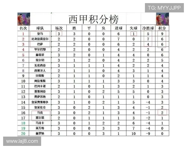 西甲最新积分榜:皇马领跑巴萨反弹升第二 马竞遭遇低谷排名第十一 西甲最新积分榜:皇马领跑巴萨反弹升第二 马竞遭遇低谷排名第十一